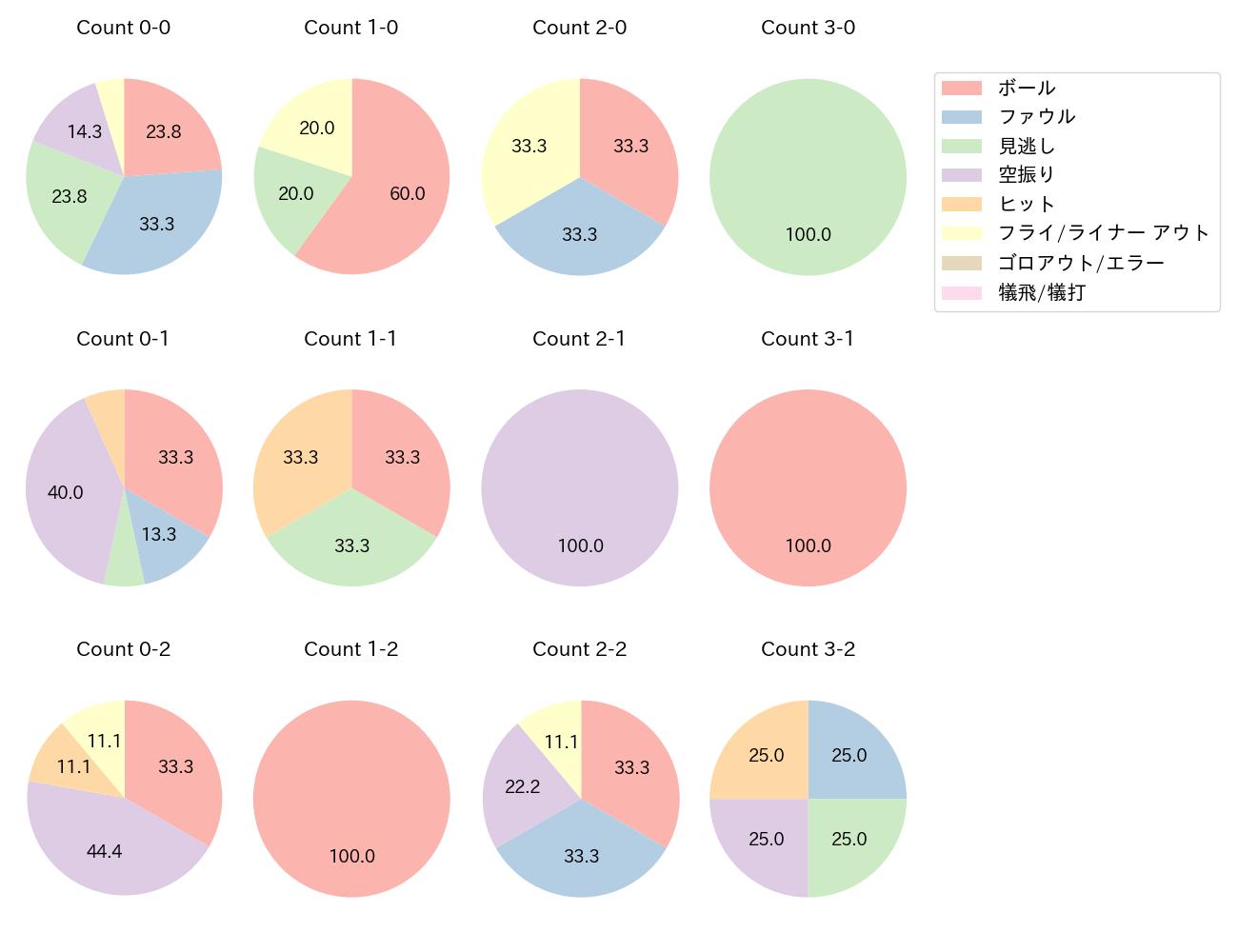 杉本 裕太郎の球数分布(2023年5月)