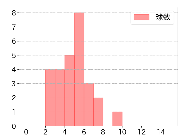 福田 周平の球数分布(2023年6月)