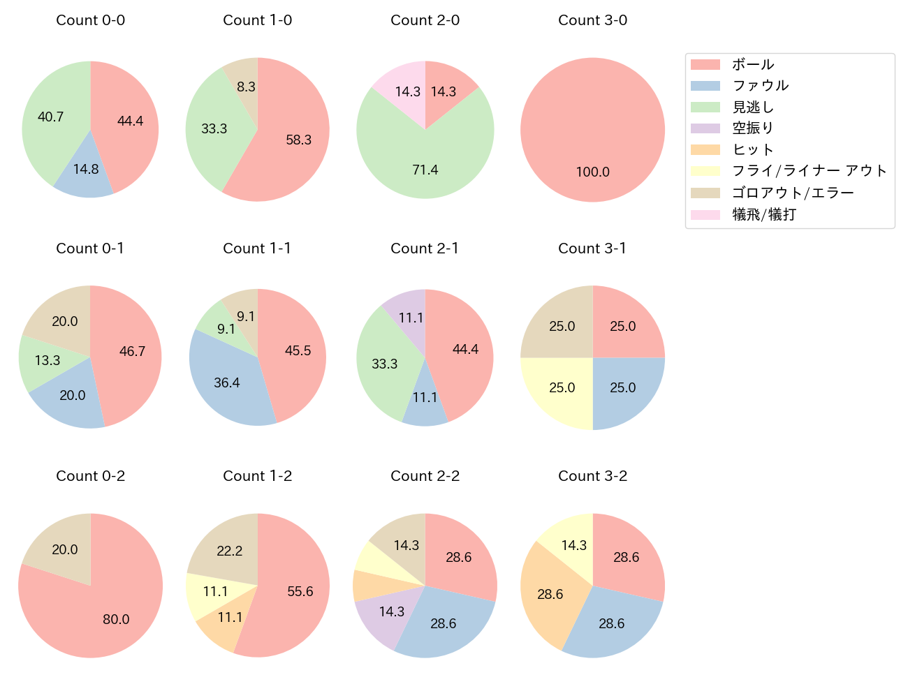 福田 周平の球数分布(2023年6月)