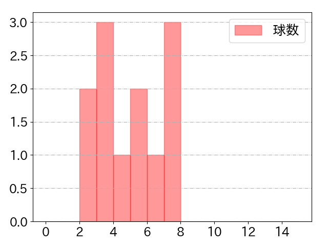 大城 滉二の球数分布(2023年6月)