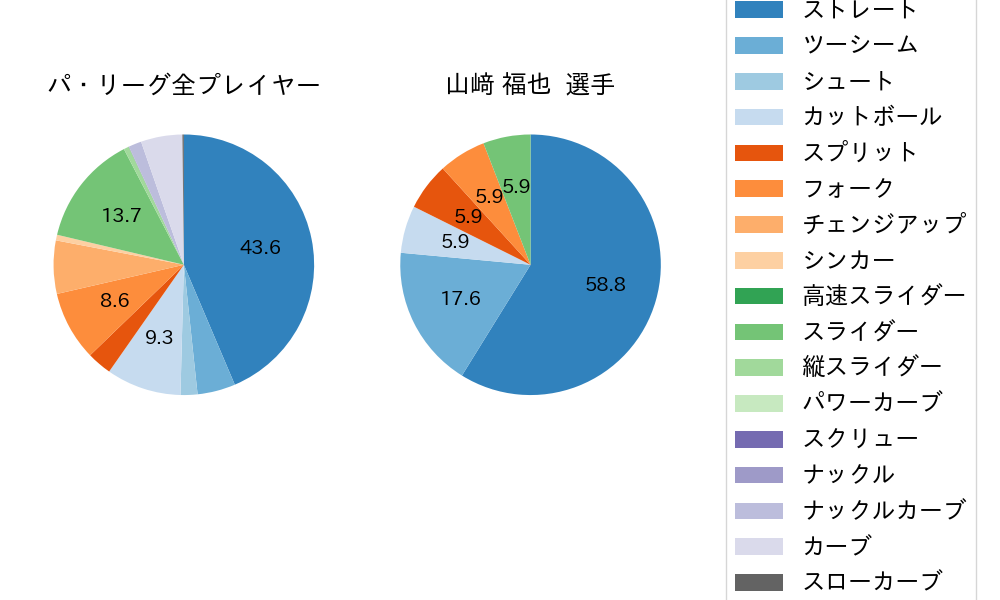 山﨑 福也の球種割合(2023年6月)