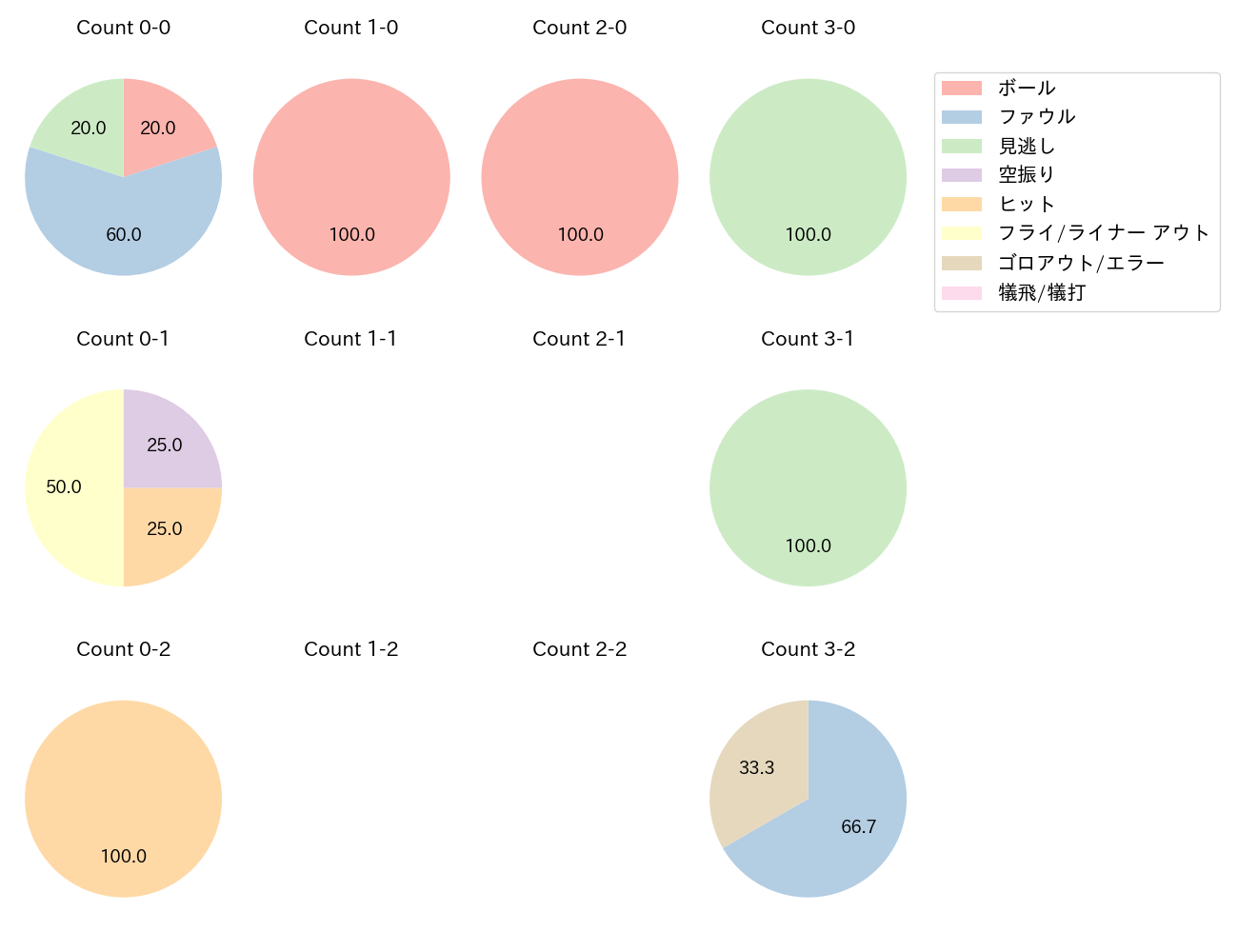 山﨑 福也の球数分布(2023年6月)