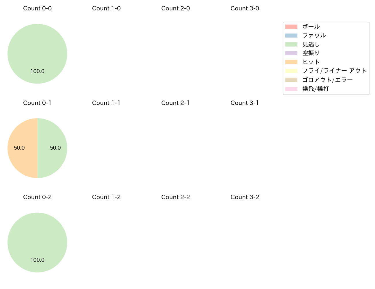 山下 舜平大の球数分布(2023年6月)