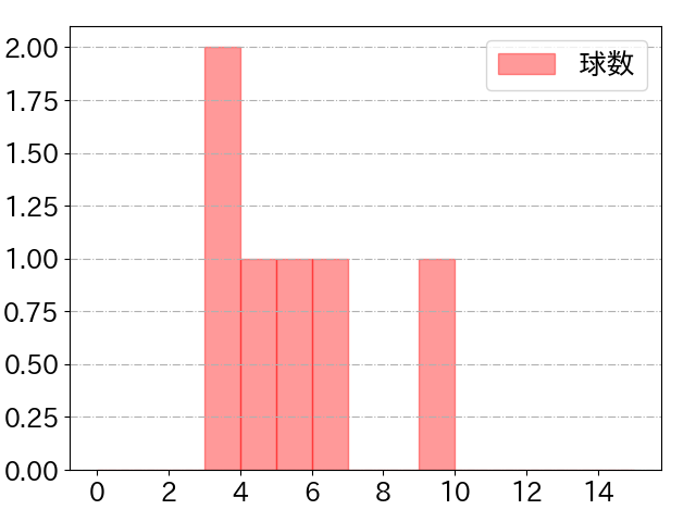 宮城 大弥の球数分布(2023年6月)