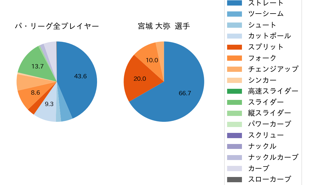 宮城 大弥の球種割合(2023年6月)