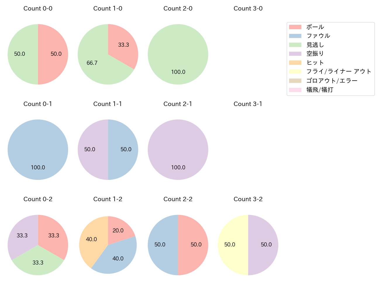 宮城 大弥の球数分布(2023年6月)