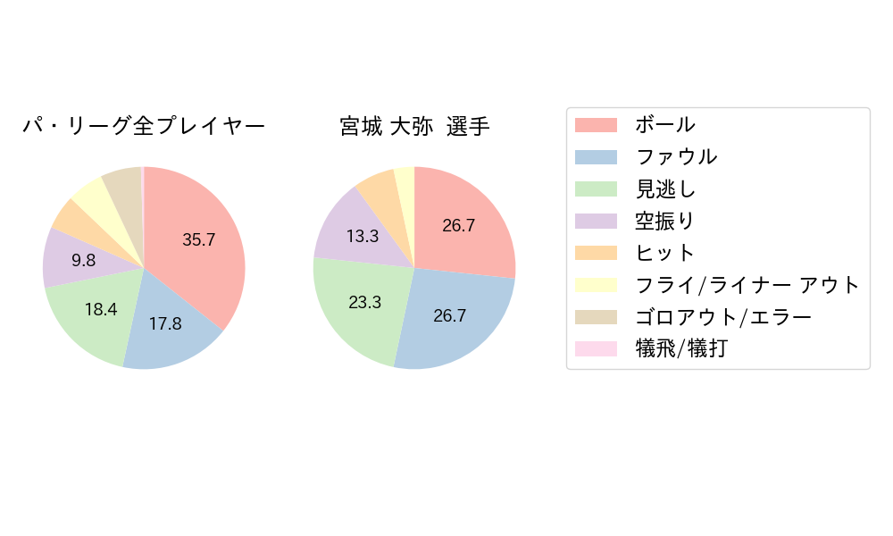 宮城 大弥のNext Action(2023年6月)