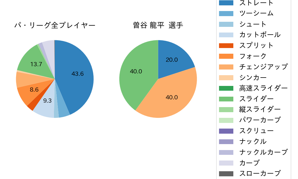 曽谷 龍平の球種割合(2023年6月)