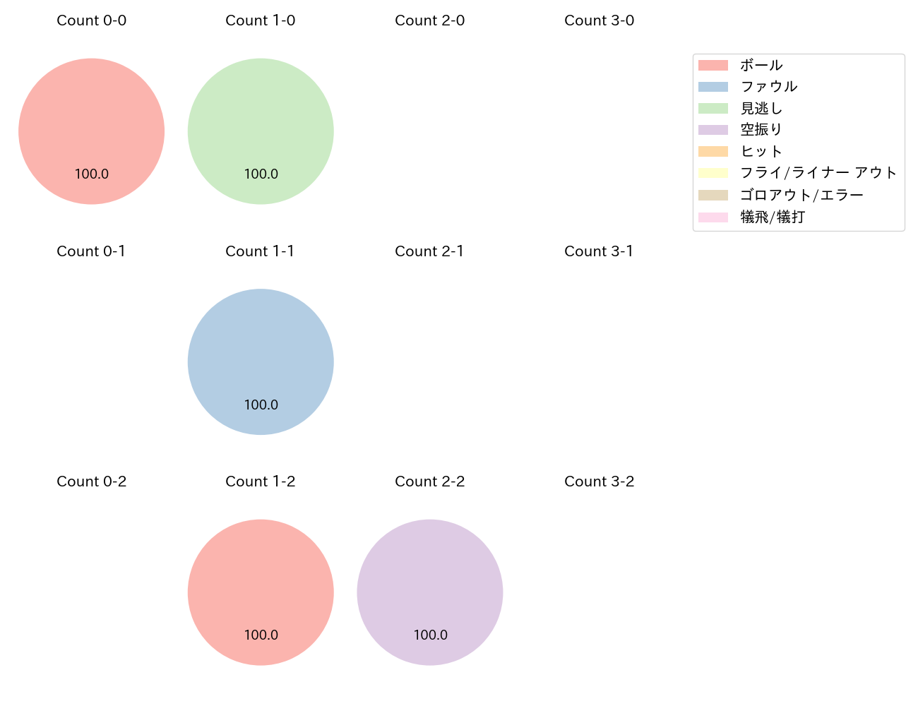曽谷 龍平の球数分布(2023年6月)
