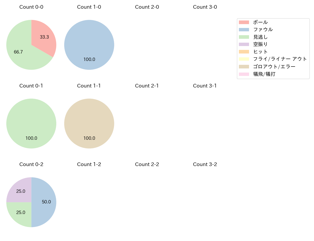 山本 由伸の球数分布(2023年6月)