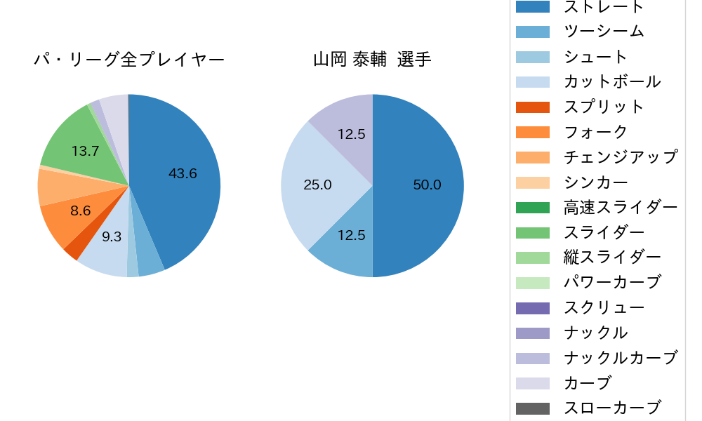 山岡 泰輔の球種割合(2023年6月)