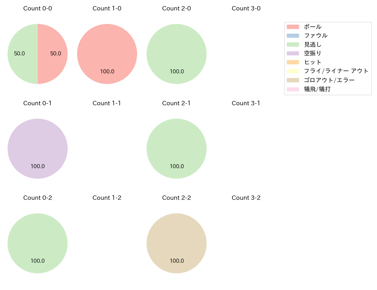 山岡 泰輔の球数分布(2023年6月)