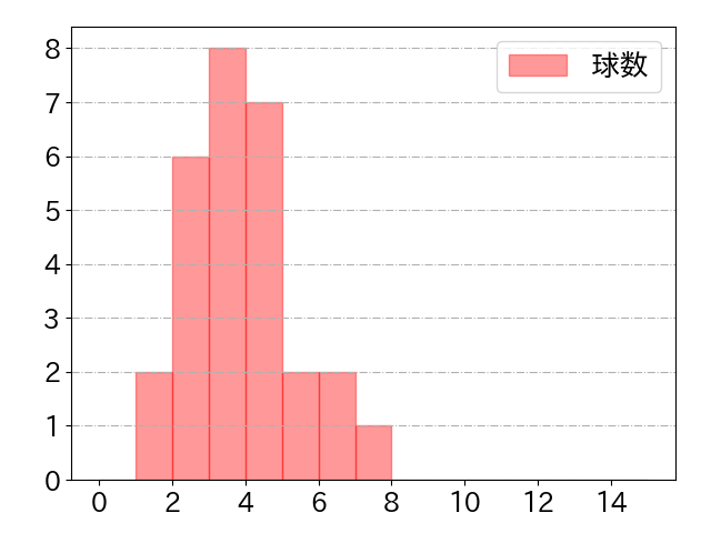 若月 健矢の球数分布(2023年6月)