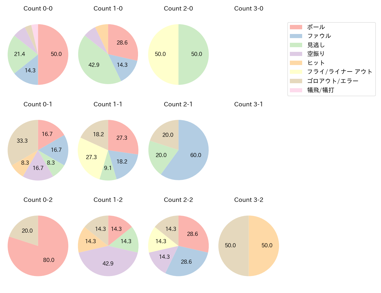 若月 健矢の球数分布(2023年6月)