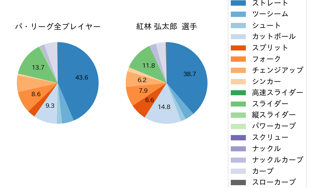 紅林 弘太郎の球種割合(2023年6月)