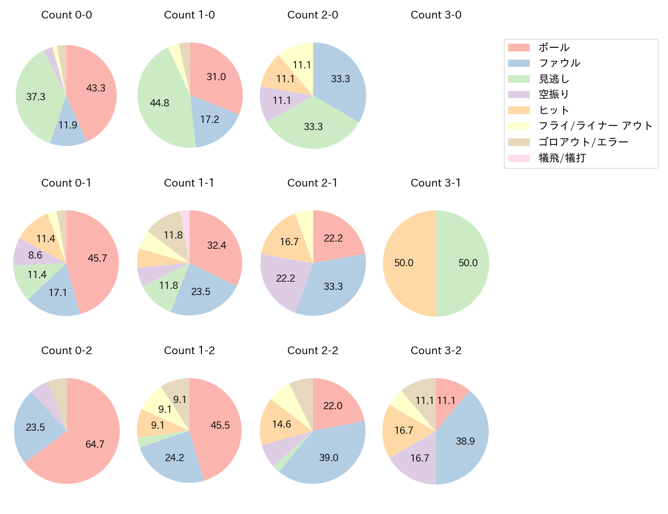 紅林 弘太郎の球数分布(2023年6月)