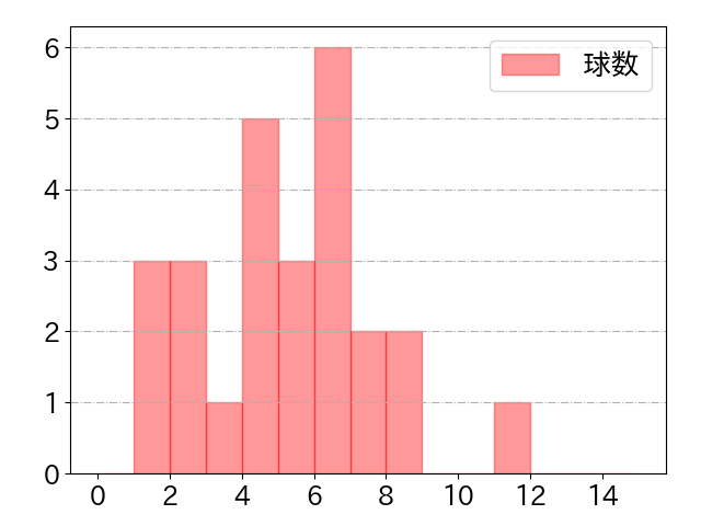 安達 了一の球数分布(2023年6月)