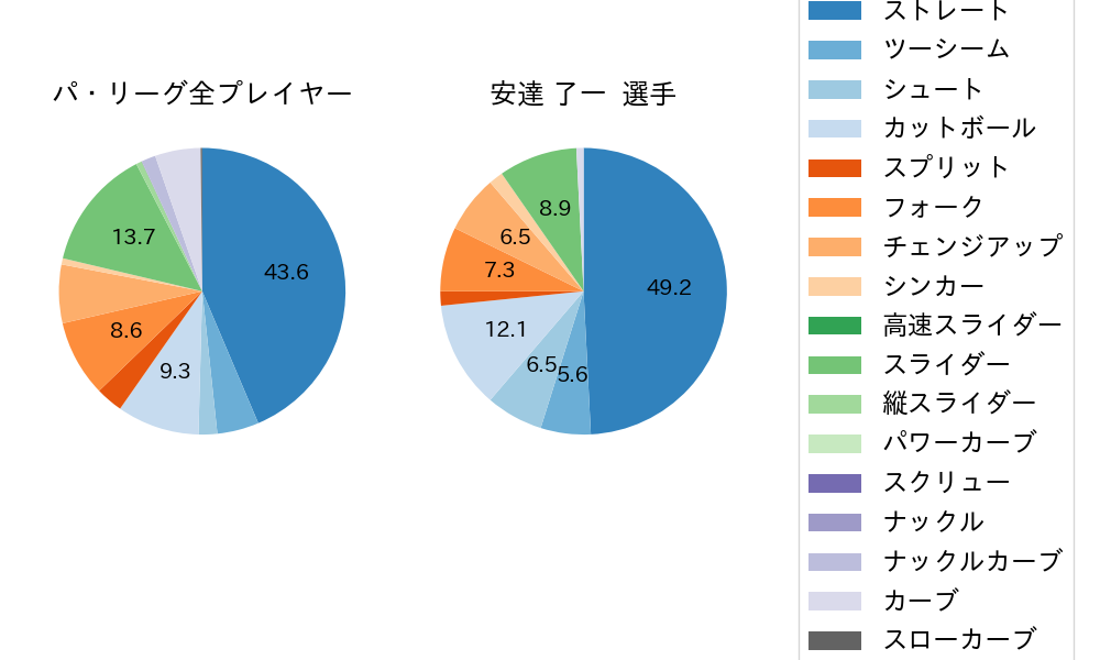 安達 了一の球種割合(2023年6月)