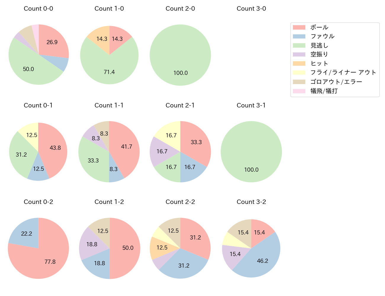 安達 了一の球数分布(2023年6月)