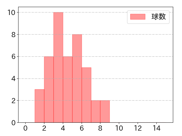 廣岡 大志の球数分布(2023年6月)