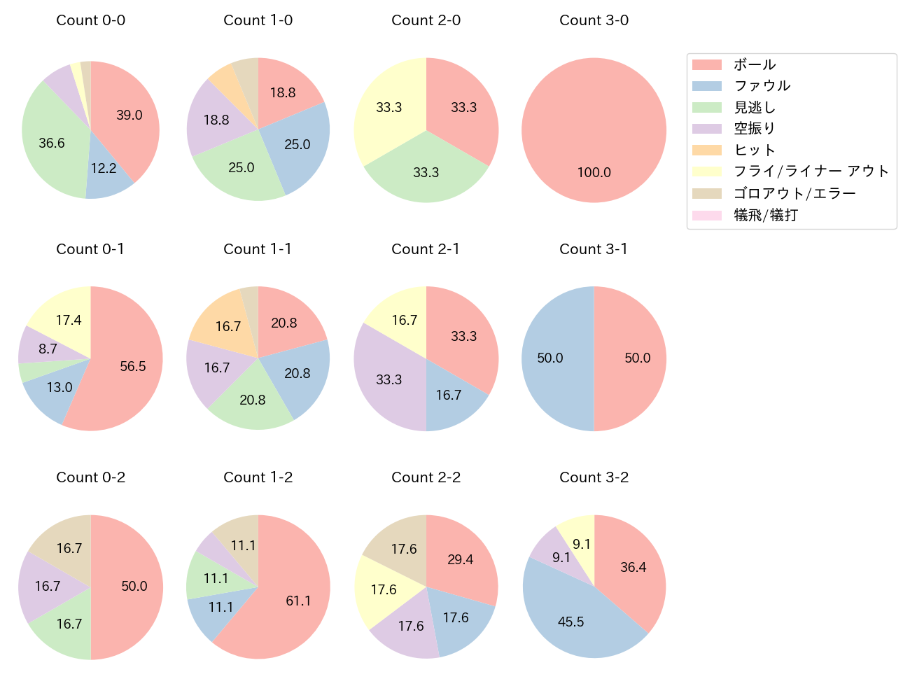 廣岡 大志の球数分布(2023年6月)