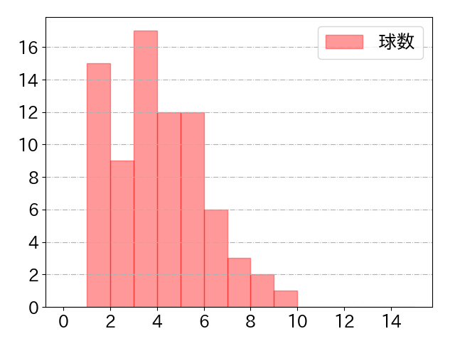 森 友哉の球数分布(2023年6月)