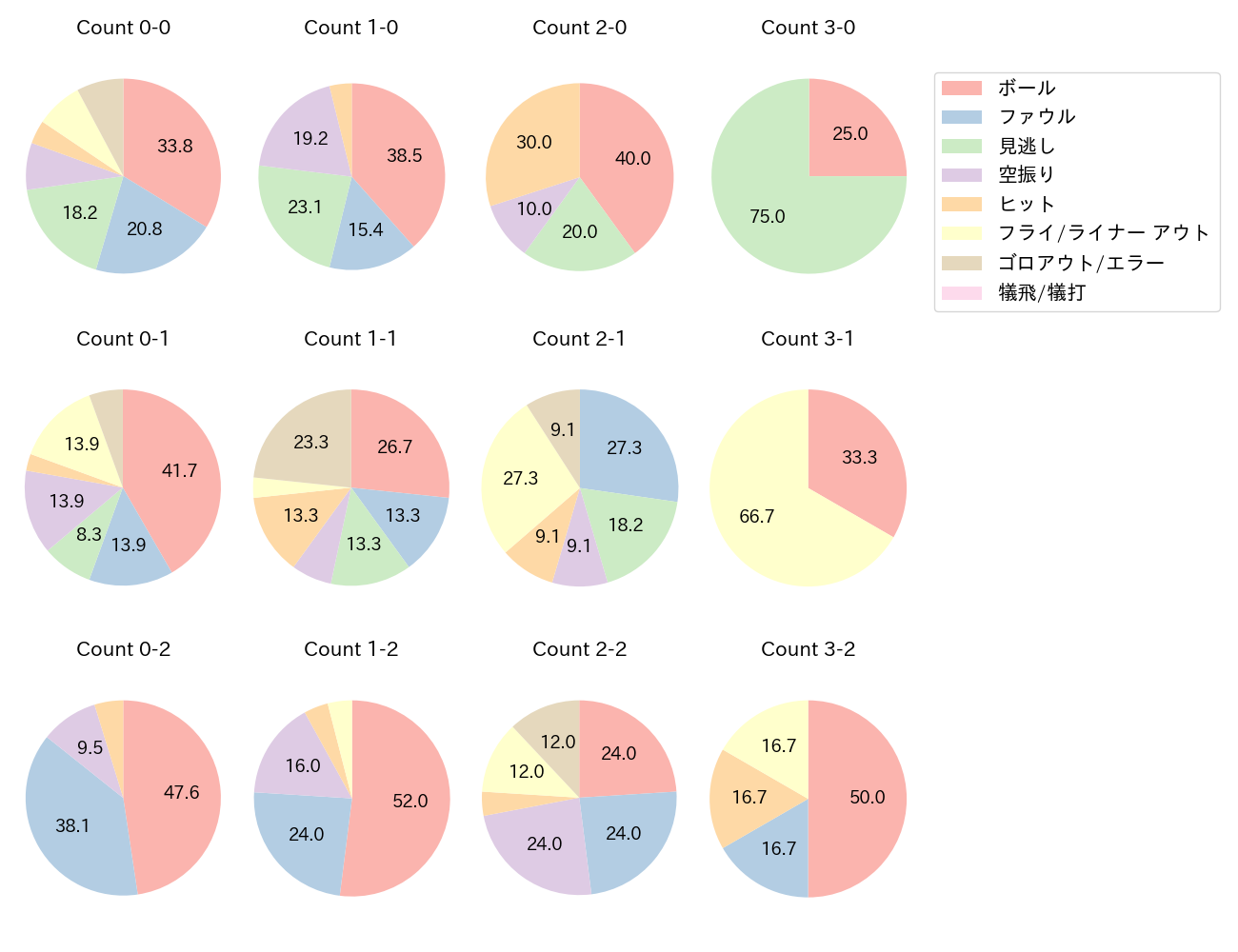 森 友哉の球数分布(2023年6月)