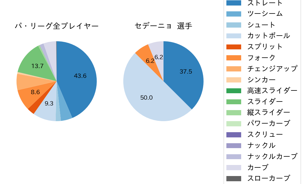 セデーニョの球種割合(2023年6月)