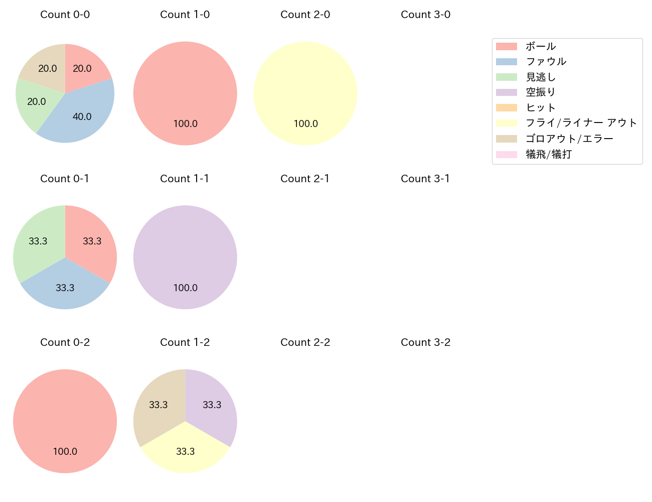 セデーニョの球数分布(2023年6月)