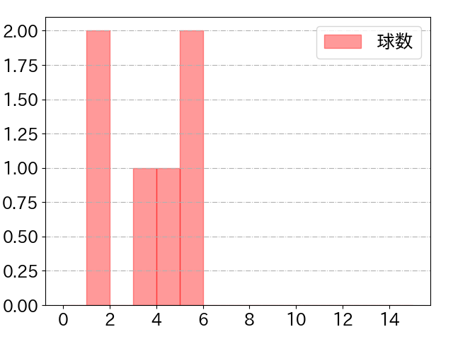 佐野 皓大の球数分布(2023年6月)