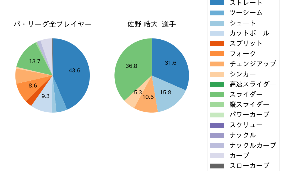 佐野 皓大の球種割合(2023年6月)