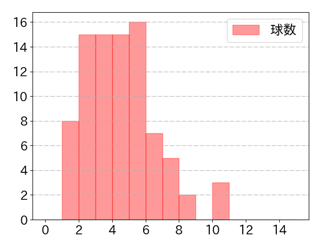 頓宮 裕真の球数分布(2023年6月)