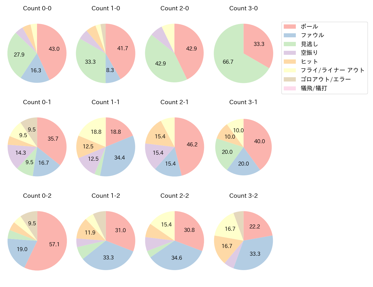 頓宮 裕真の球数分布(2023年6月)