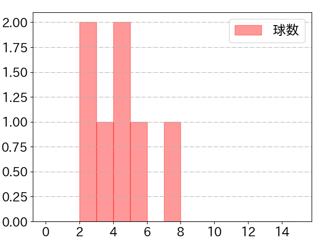 西野 真弘の球数分布(2023年6月)