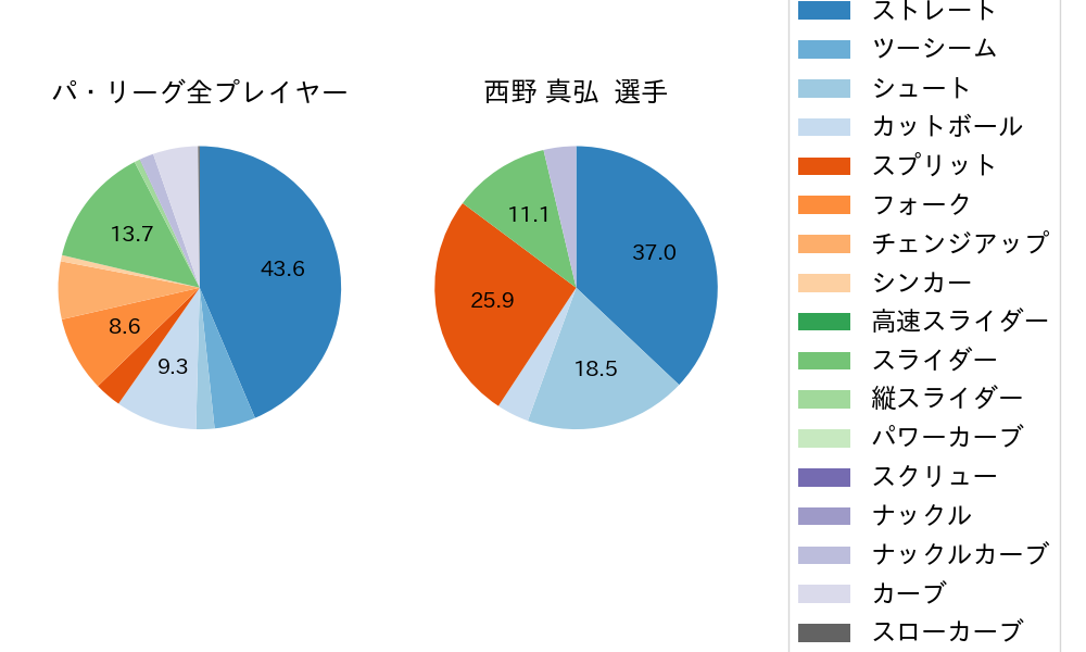 西野 真弘の球種割合(2023年6月)