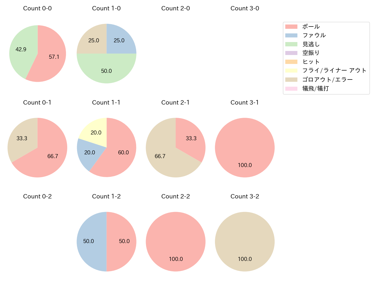 西野 真弘の球数分布(2023年6月)