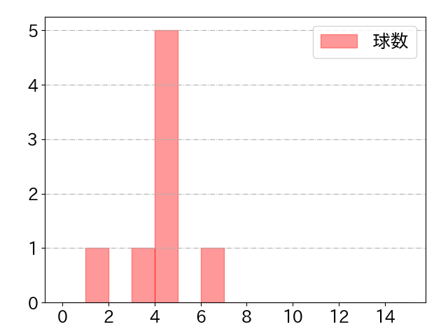 小田 裕也の球数分布(2023年6月)