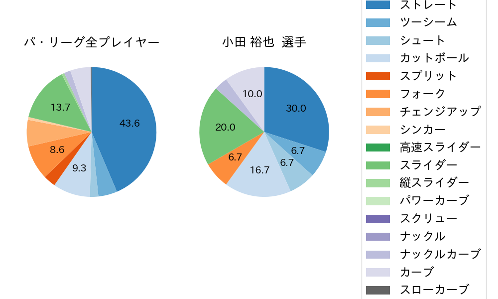 小田 裕也の球種割合(2023年6月)