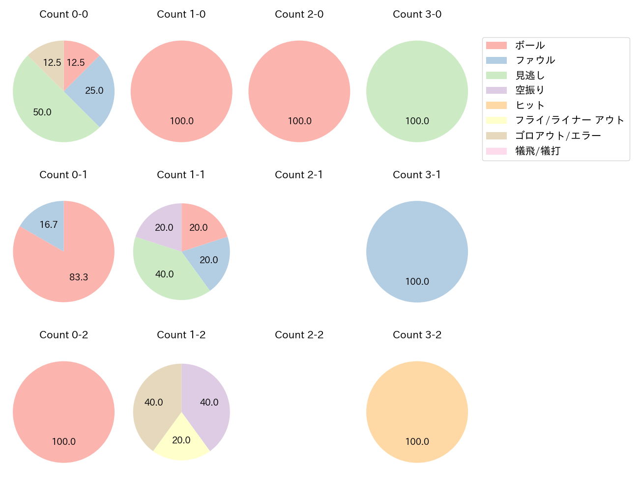 小田 裕也の球数分布(2023年6月)