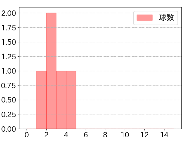 宜保 翔の球数分布(2023年6月)