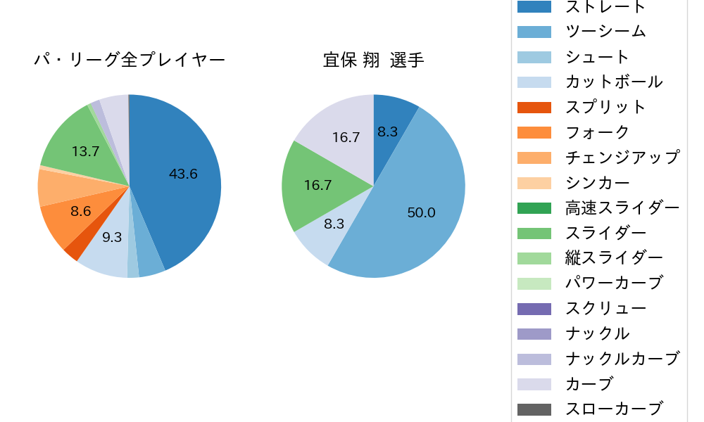 宜保 翔の球種割合(2023年6月)