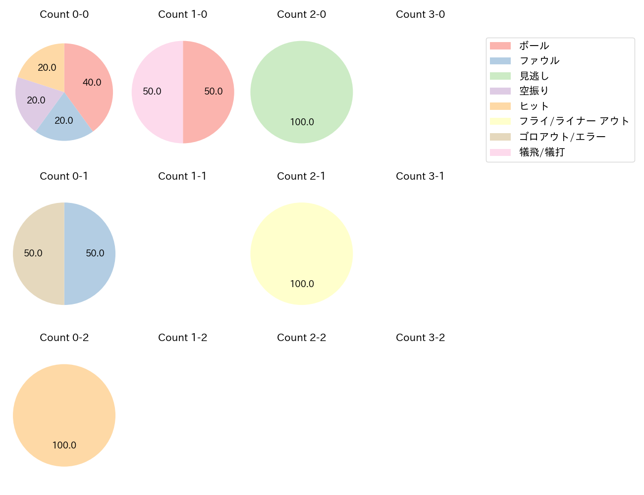 宜保 翔の球数分布(2023年6月)