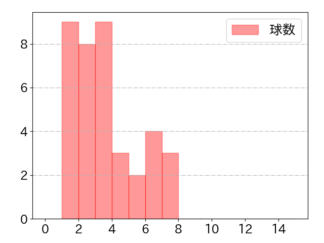 宗 佑磨の球数分布(2023年6月)