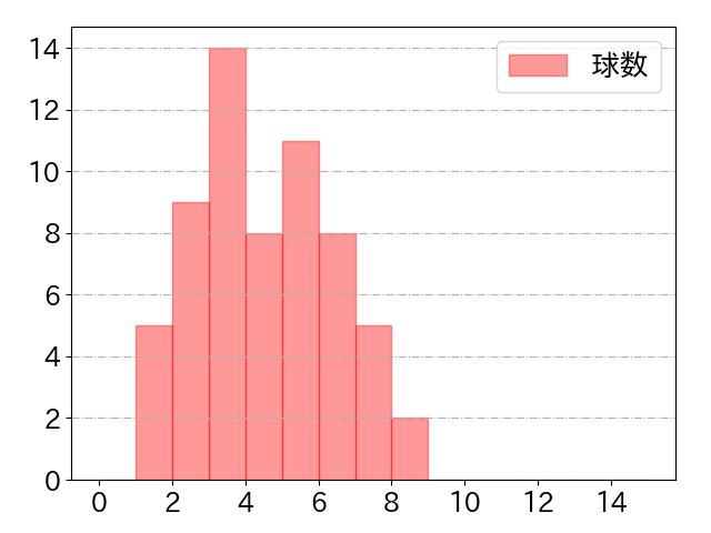 茶野 篤政の球数分布(2023年6月)