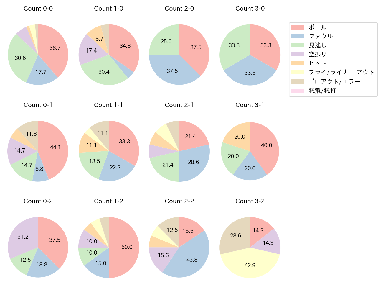 茶野 篤政の球数分布(2023年6月)