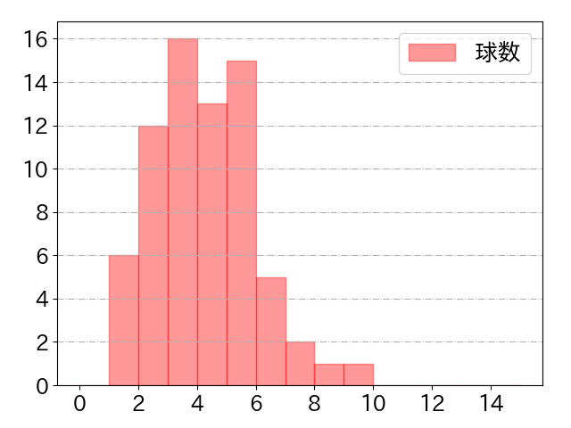 中川 圭太の球数分布(2023年6月)