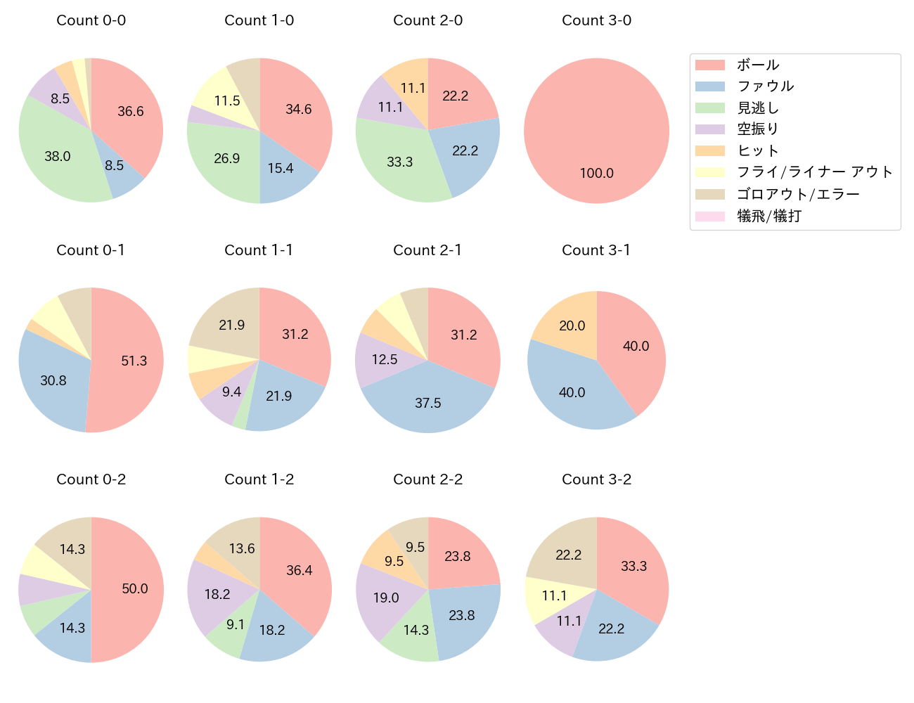 中川 圭太の球数分布(2023年6月)