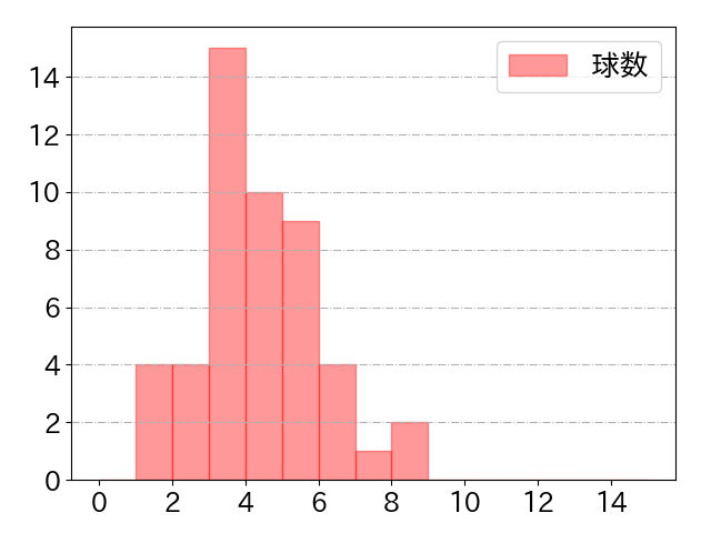 ゴンザレスの球数分布(2023年6月)