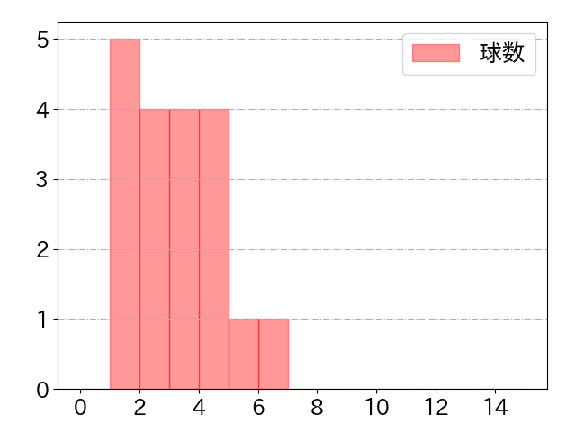 ゴンザレスの球数分布(2023年6月)