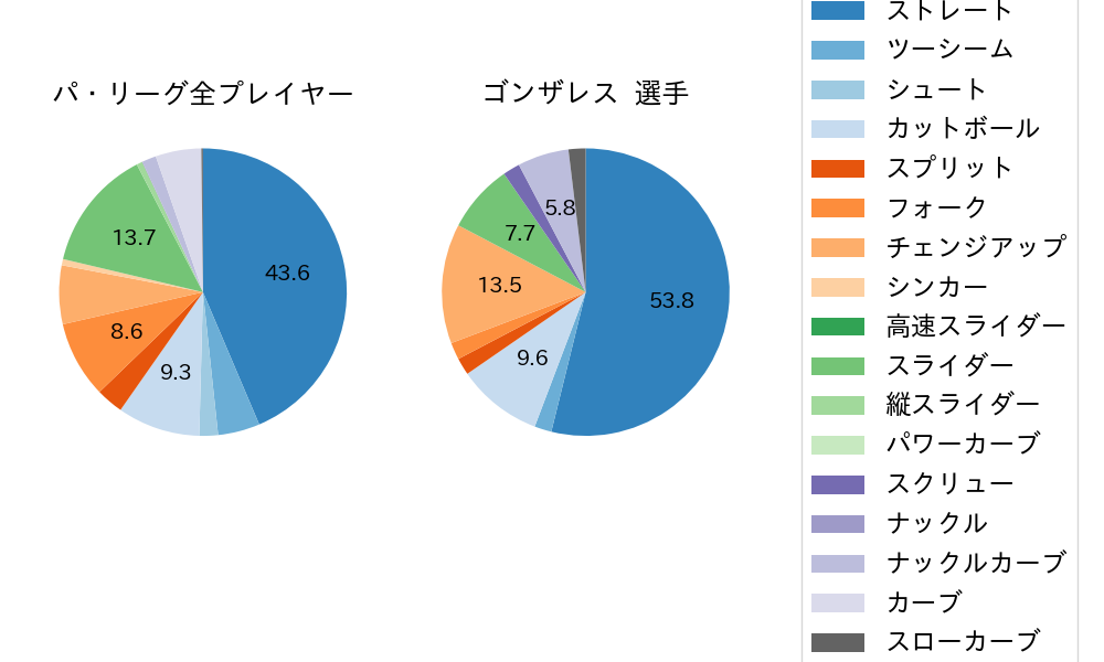 ゴンザレスの球種割合(2023年6月)